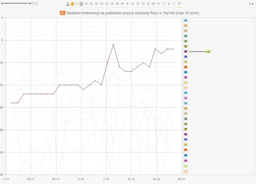 wykres pozycji słowa kluczowego