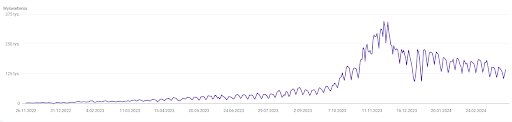 wzrost liczby wyświetleń strony w ciągu ostatnich 16 miesięcy