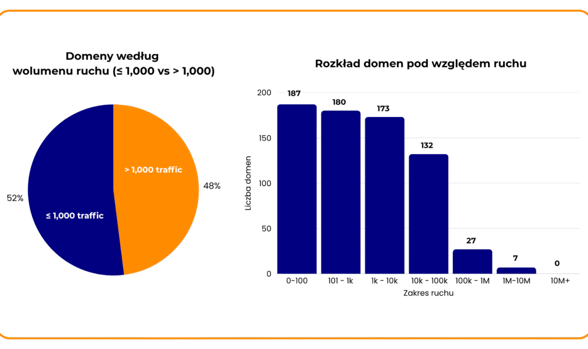 87 domen w przedziale 0-100 i 180 domen w przedziale 101-1k