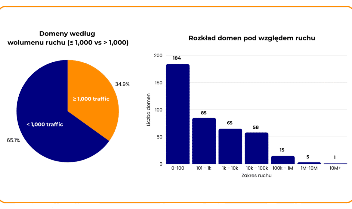 Największa grupa to 184 domeny z ruchem w przedziale 0-100