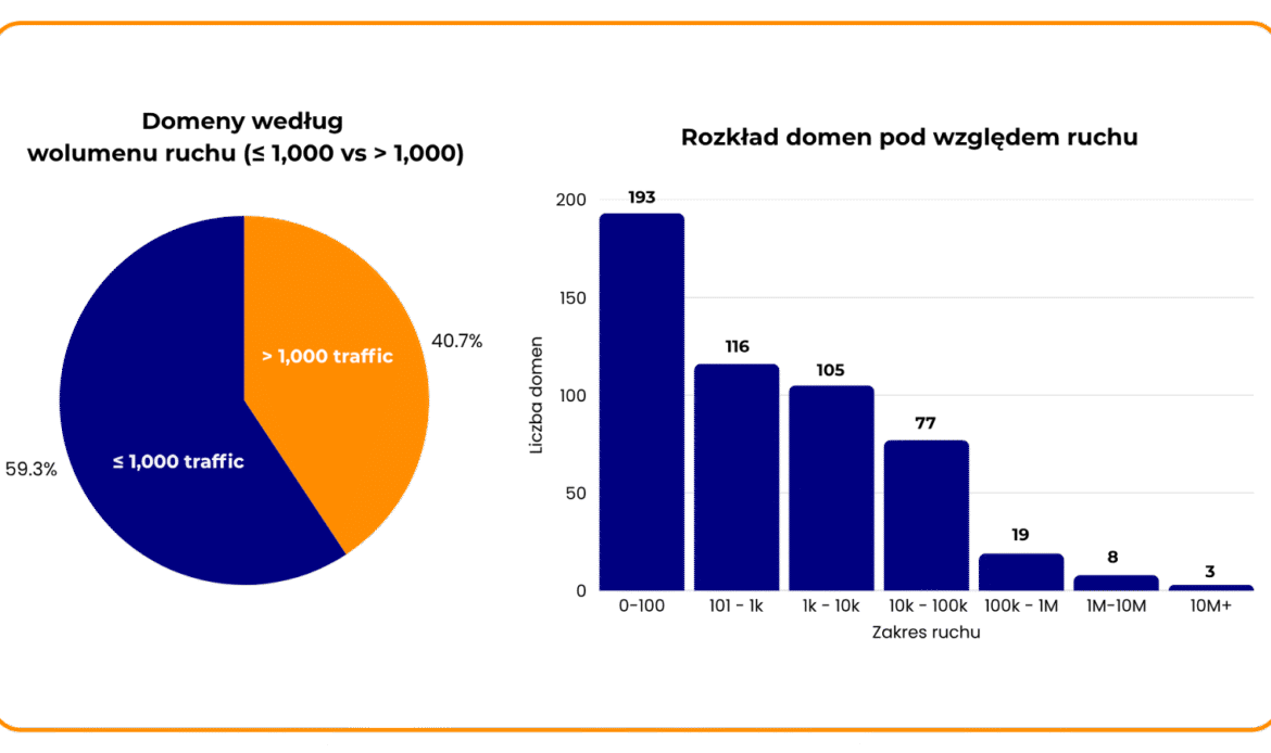 59,3%, to domeny z ruchem poniżej 1000
