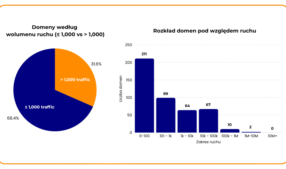 68,4% domen ma ruch poniżej 1000