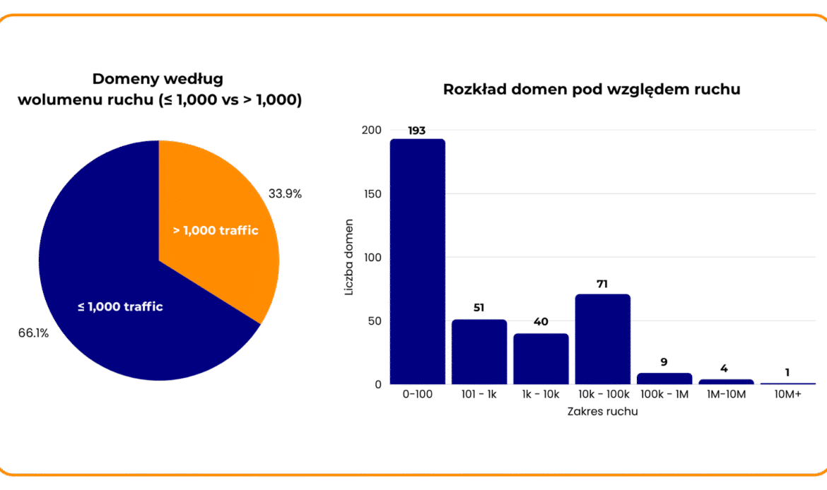 66,1% domen generuje ruch poniżej 1000