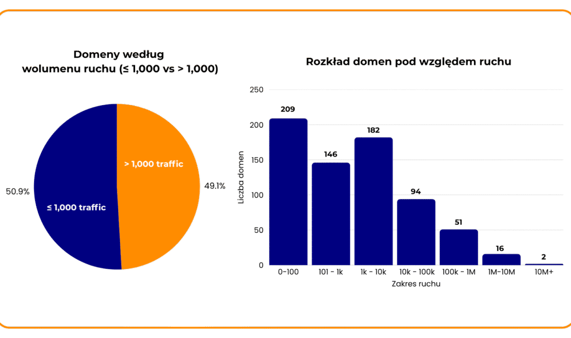 50,9% domen ma ruch poniżej 1000