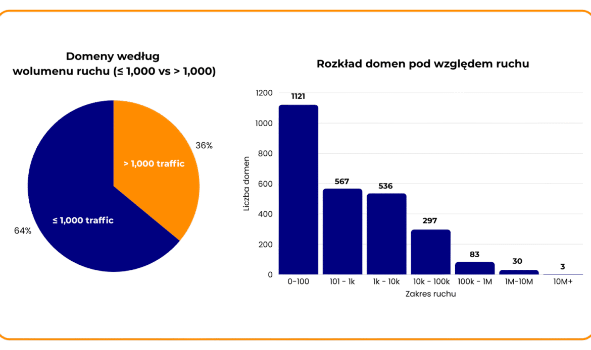 1121 domen linkujących ma ruch w przedziale 0-100