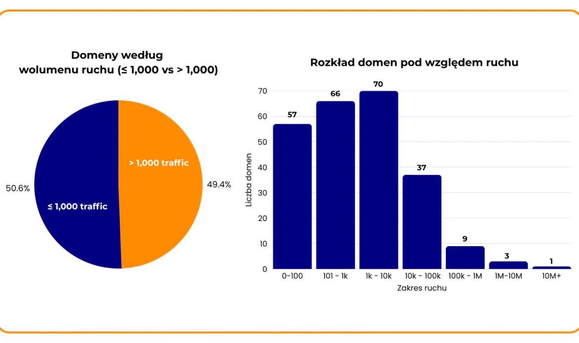 50,6% domen ma ruch poniżej 1000