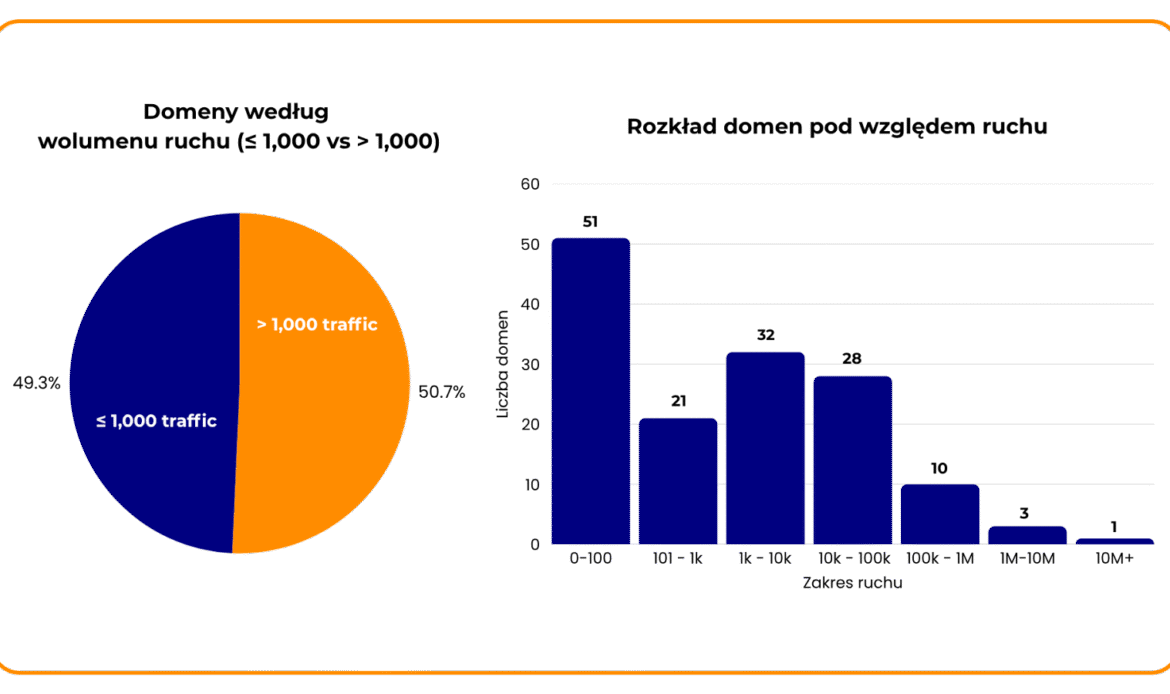 49,3% domen ma ruch poniżej 1000