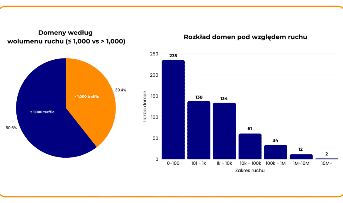 60,6% domen ma ruch poniżej 1000