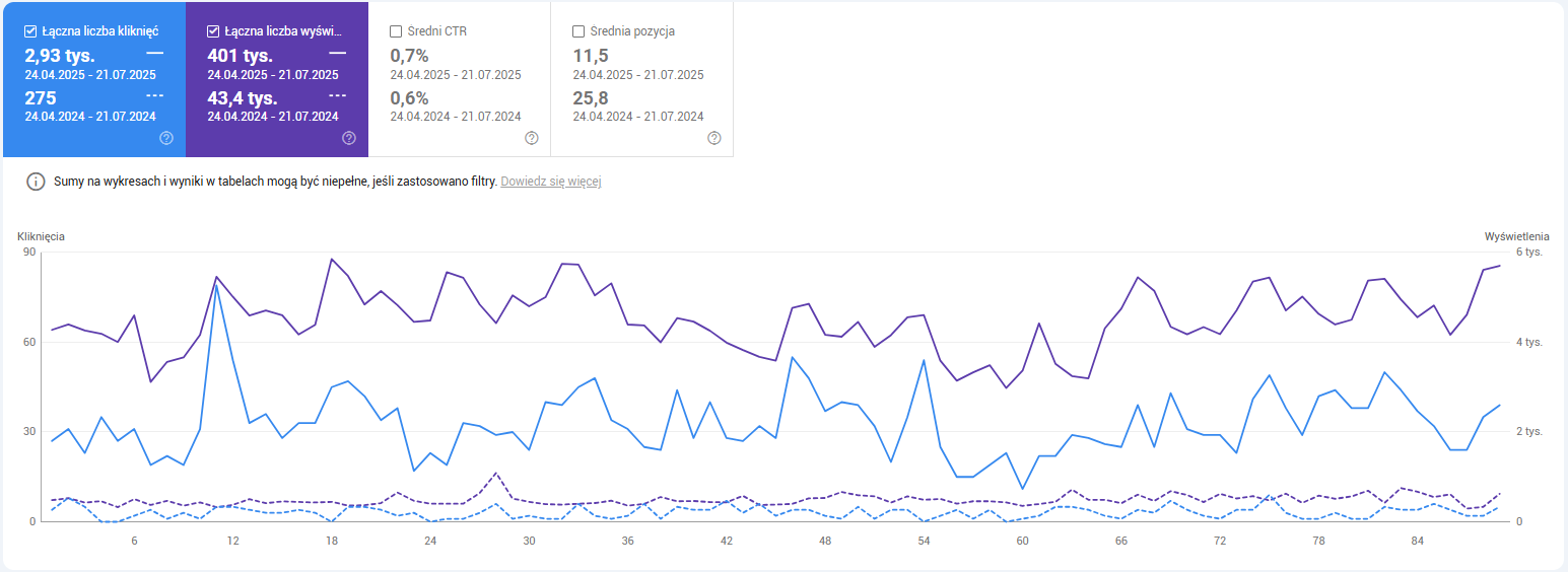 Rezultaty działań SEO - GSC